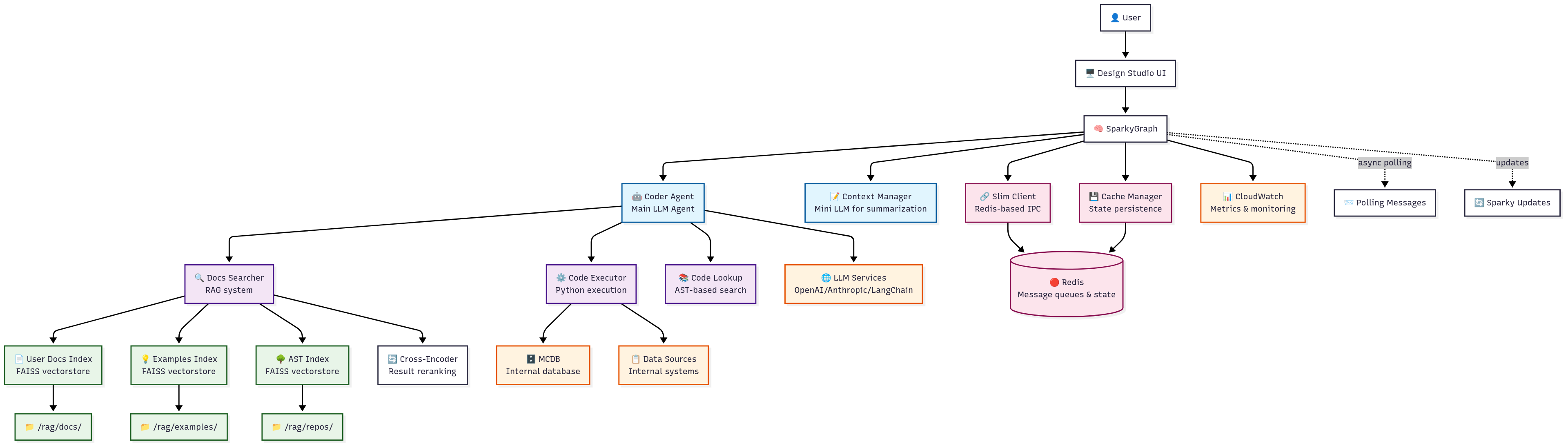 Sparky Architecture Diagram